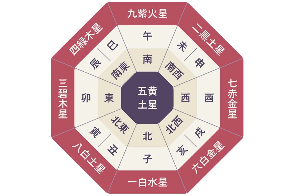 九星気学の後天定位盤